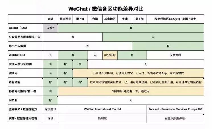 下面是热心网友总结的各国微信/WeChat功能的差别